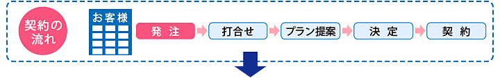 契約の流れ