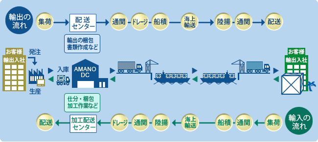 輸出入の流れ